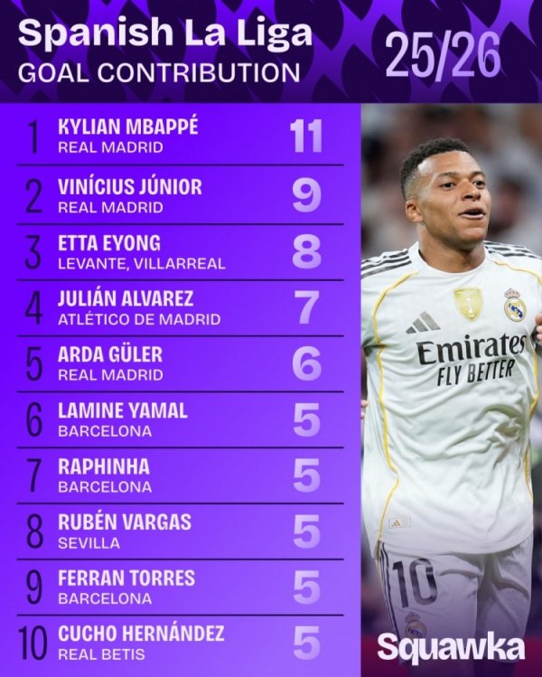 Xếp hạng các mục tiêu La Liga: